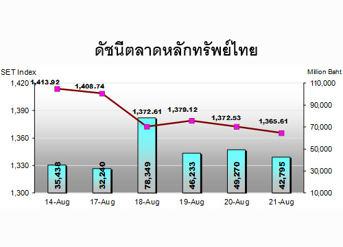 หุ้นจับตาเงินทุนเคลื่อนย้ายในเอเชีย