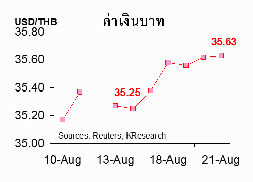 ค่าเงินบาทสัปดาห์หน้า35.50-35.75บาท/$