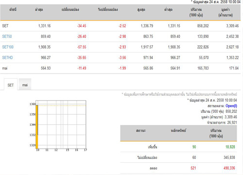 หุ้นไทยเปิดตลาดปรับตัวลดลง 34.45 จุด