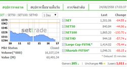 ตลาดหุ้นไทยร่วงหนัก ปิดตลาดลดลง 64.55 จุด