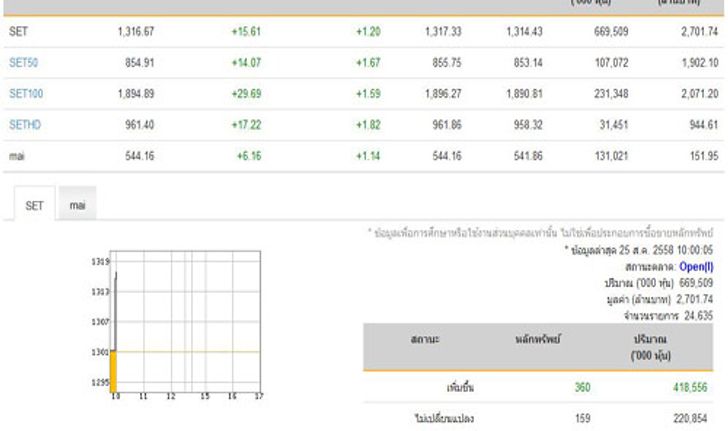 หุ้นเปิดตลาดปรับตัวเพิ่มขึ้น 15.61 จุด