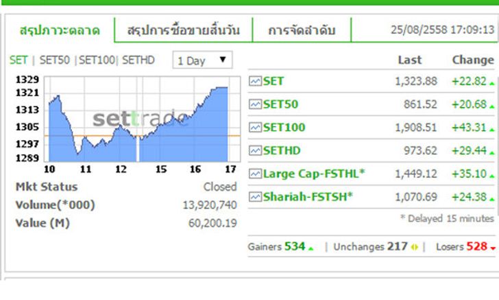หุ้นไทยดีดกลับสวนตลาดภูมิภาค ปิดตลาดบวก 22 จุด