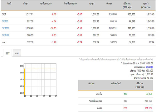 หุ้นไทยเปิดตลาดปรับตัวลดลง 6.17จุด