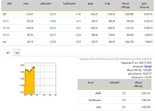 หุ้นภาคเช้ายังร้อนแรง บวก23.79จุด