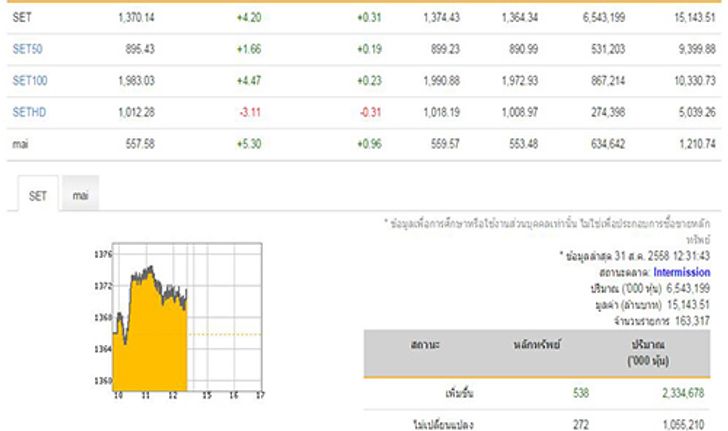 ปิดตลาดหุ้นภาคเช้าบวก4.20จุด