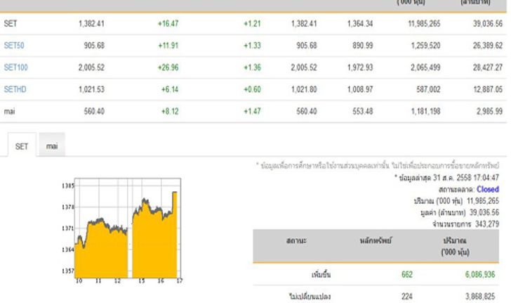 ปิดตลาดหุ้นปรับตัวเพิ่มขึ้น 16.47 จุด