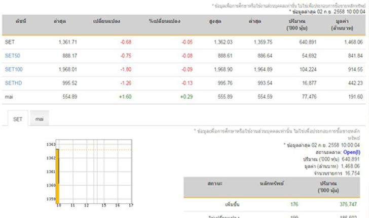 หุ้นไทยเปิดตลาดเช้านี้ ลบ 0.68 จุด