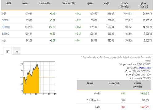 ปิดตลาดหุ้นภาคเช้าบวก8.49จุด