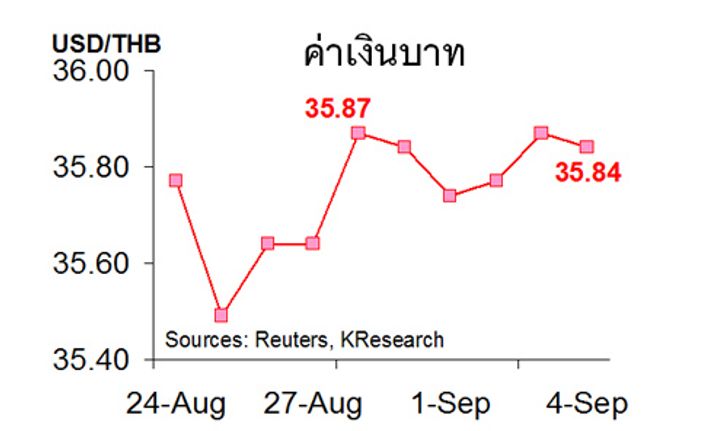 ค่าเงินบาทสัปดาห์หน้า 35.80-36.10บ./$