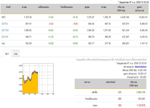 ปิดตลาดหุ้นภาคเช้าเพิ่มขึ้น 1.63 จุด