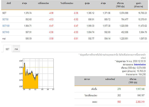 ปิดตลาดหุ้นภาคเช้าลบ4.98จุด