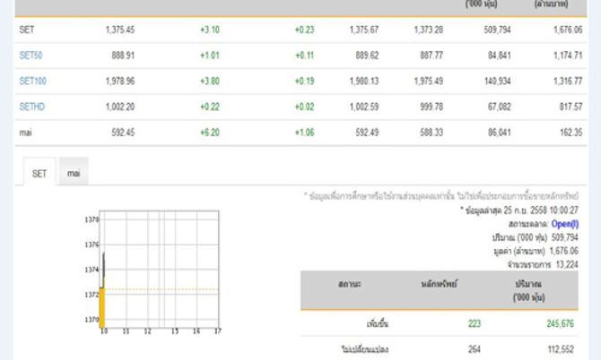 หุ้นเปิดบวก3.10จุด-พุ่ง223หลักทรัพย์