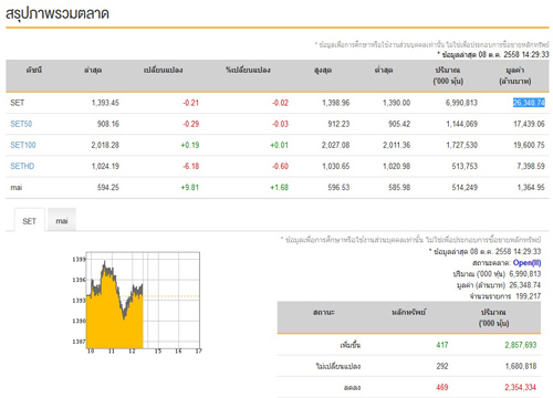 เปิดตลาดหุ้นบ่ายปรับตัวลดลง0.21จุด