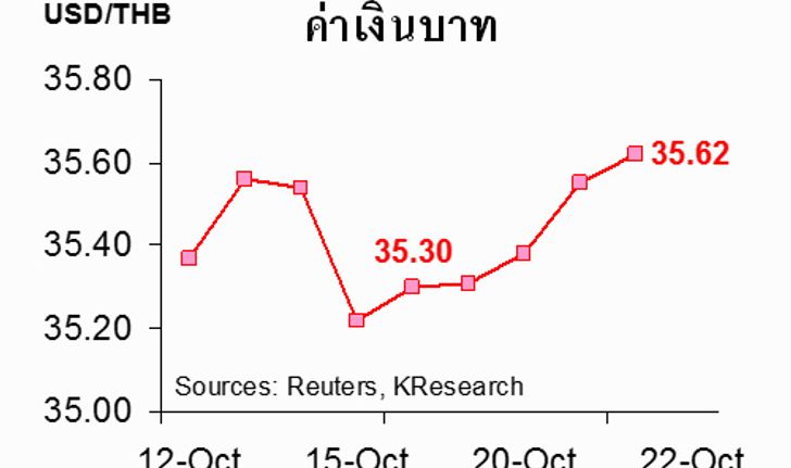 ค่าเงินบาทสัปดาห์หน้า35.50-35.90บาทต่อดอลลาร์ฯ