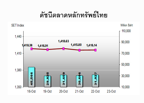 หุ้น26-30ต.ค.จับตาเฟดตัวเลขศก.ส่งออก