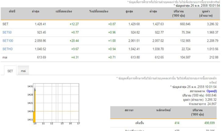 หุ้นไทยเปิดตลาดเช้านี้บวก12.27จุด