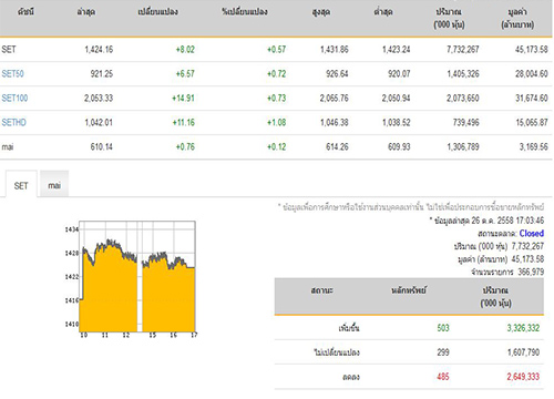 ปิดตลาดหุ้นวันนี้ปรับตัวเพิ่มขึ้น8.02จุด