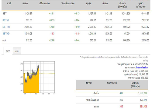 ปิดตลาดหุ้นภาคเช้าบวก1.81จุด