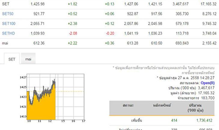 เปิดตลาดหุ้นภาคบ่ายบวก1.82จุด