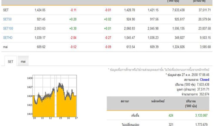 ปิดตลาดหุ้นวันนี้ปรับตัวลดลง0.11จุด