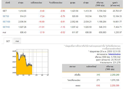 ปิดตลาดหุ้นภาคเช้าลบ9.40จุด