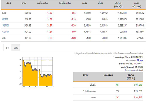 ปิดตลาดหุ้นวันนี้ปรับตัวลดลง14.79จุด