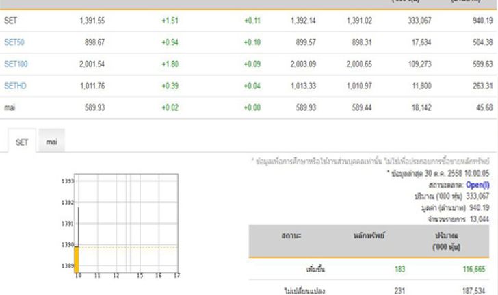 หุ้นเช้าเปิดบวก 0.11 จุด พุ่ง 183 หลักทรัพย์