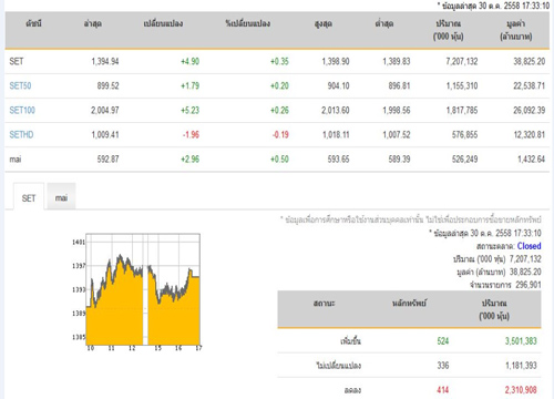 ปิดตลาดหุ้นวันนี้ปรับตัวเพิ่มขึ้น4.90จุด