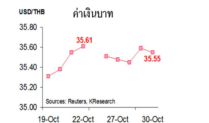 ค่าเงินบาทสัปดาห์หน้า35.40-35.70/$