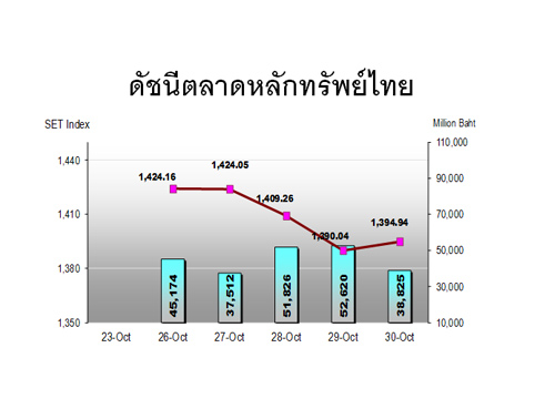 ตลาดหุ้นสัปดาห์หน้าจับตาผลประชุมกนง.