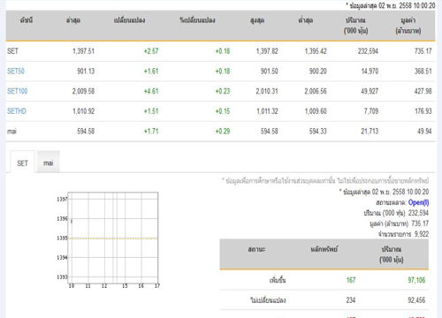 หุ้นเปิดบวก2.57จุดพุ่ง167หลักทรัพย์