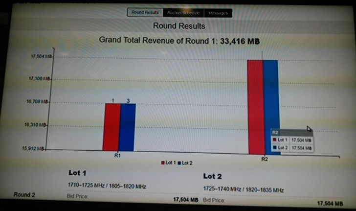 เคาะแล้วประมูล 4G รอบแรก 33,416 ล้านบาท