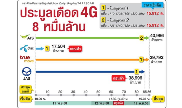 เจาะลึก"4จี" แข่งดุ-ทะลุเป้า