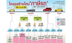 รู้ไหม? ...โครงสร้างใหม่ภาษีรถ เริ่มใช้ 1 ม.ค.59 ทำรถยนต์แพงขึ้นเท่าไร !!