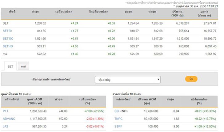 ปิดตลาดหุ้นวันนี้บวก 4.24 จุด