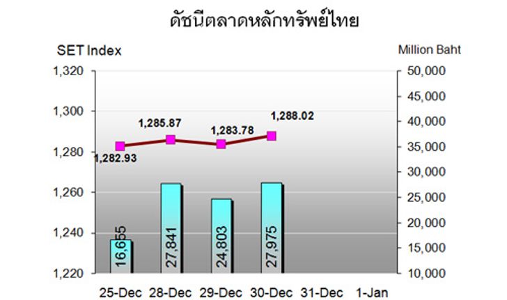 หุ้นสัปดาห์หน้าแนวรับ1,278ต้าน1,300จุด