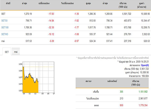 เปิดตลาดหุ้นภาคบ่ายปรับตัวลง17.83จุด