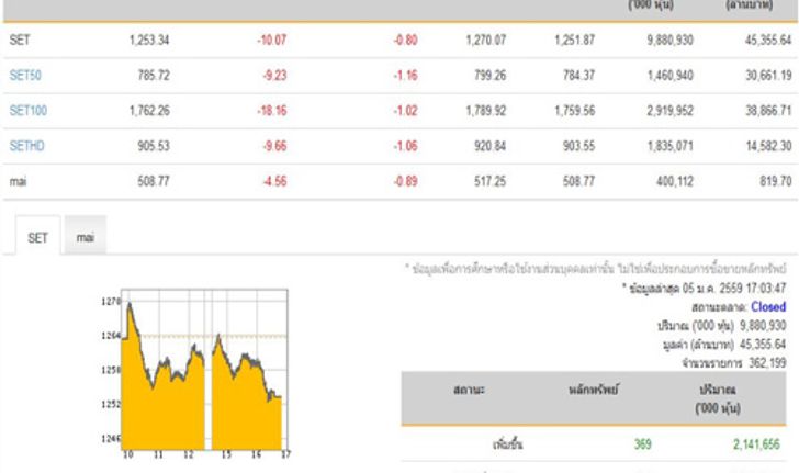 ปิดตลาดหุ้นวันนี้ ปรับตัวลดลง 10.07จุด