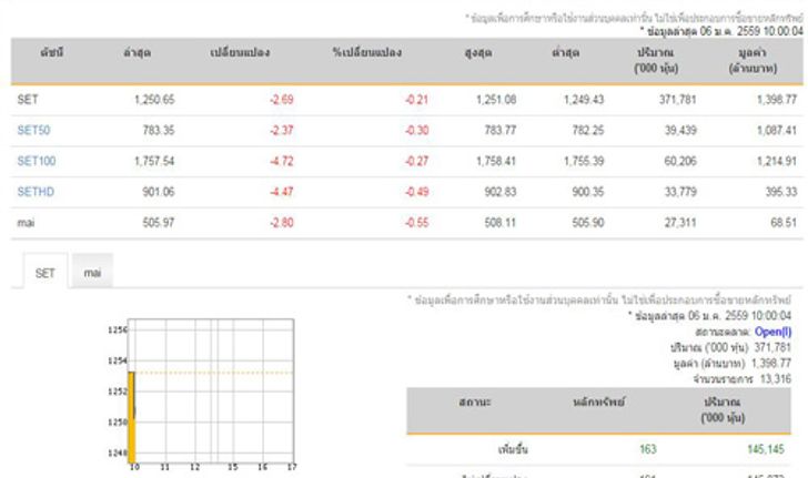 หุ้นไทยเปิดตลาดเช้านี้ลดลง2.69จุด