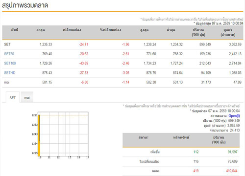 หุ้นไทยเปิดตลาดเช้านี้ดิ่ง24.71จุด