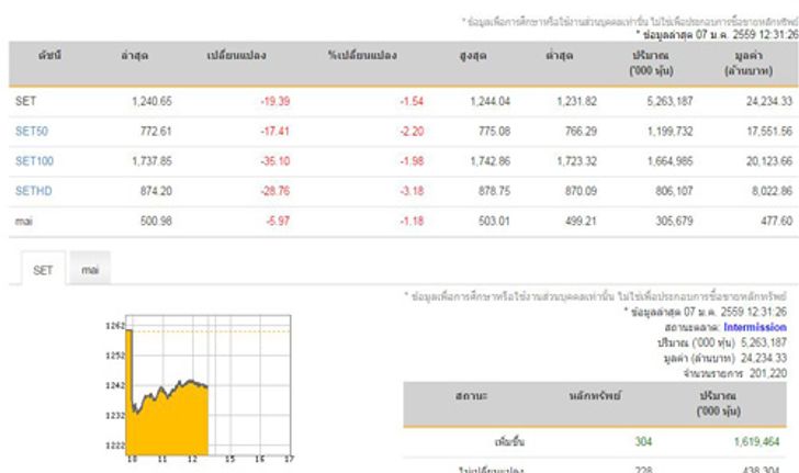 ปิดตลาดหุ้น ภาคเช้าลดลง 19.39 จุด