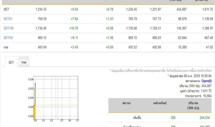 หุ้นเช้าเปิดบว9.50จุดพุ่ง144หลักทรัพย์