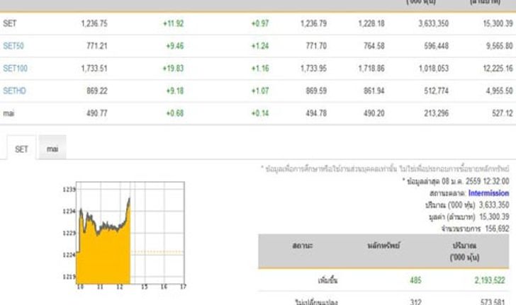 หุ้นเช้าปิดบวก11.92จุดเพิ่มขึ้น485หลักทรัพย์