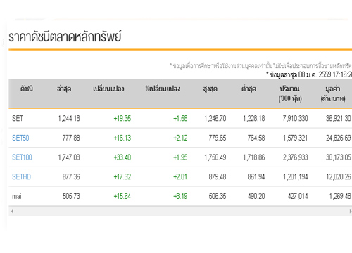 ปิดตลาดหุ้นวันนี้ปรับเพิ่มขึ้น19.35จุด