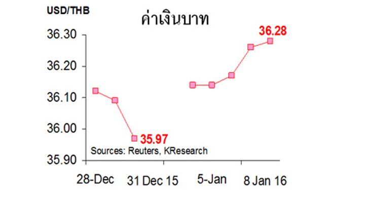 กสิกรคาด11-15มค.บาท36.10-36.40/$