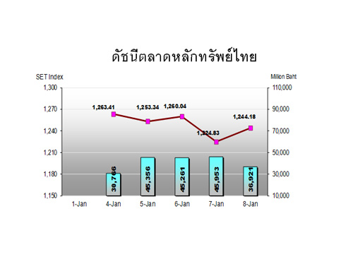 หุ้นไทยสัปดาห์หน้า จับตาทางการจีน