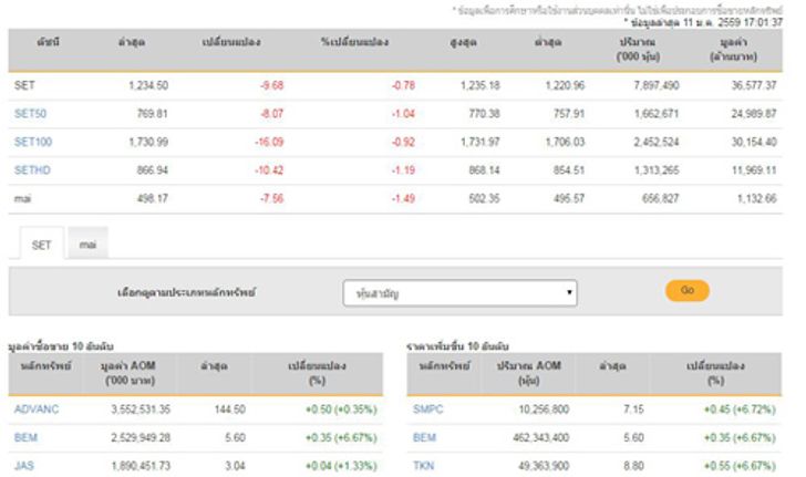 ปิดตลาดหุ้นวันนี้ลดลง9.68จุด