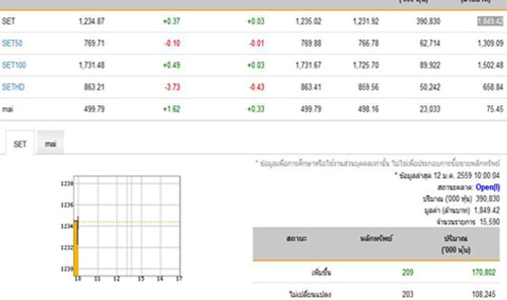 หุ้นเปิด+0.37จุดเพิ่มขึ้น209หลักทรัพย์