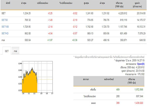 เปิดตลาดหุ้นภาคบ่ายลบ0.25จุด