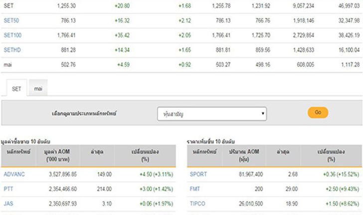 ปิดตลาดหุ้นวันนี้เพิ่มขึ้น20.80จุด